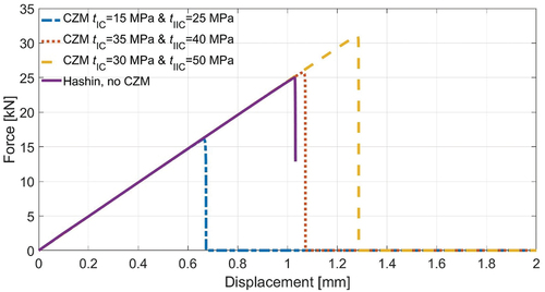 Figure 13. The fitting of cohesive strengths and comparing the isotropic hashin criterion with the CZM response in the DLS-intact FE model.