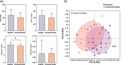 Figure 1. Comparison of alpha and beta diversities of microbial communities between the Gingivitis group and Periodontal healthy group. (a) Four indices, ACE, Chao1, Simpson, and Shannon, were selected to compare the alpha diversity (*p < 0.05). (b) Principal Coordinate Analysis (PCoA) was used to analyze beta diversity, and the ADONIS test was applied to evaluate statistical distinctions.