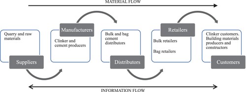 Figure 1. Traditional concrete supply chain, material flow adapted from Noche and Elhasia (Citation2013).