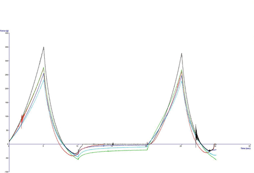 Figure 4. Instrumental texture profile analysis curve of cooked fufu dough produced from NR1741 gari.
