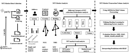 Figure 1. This figure illustrates our NFT market analysis framework based on the Ethereum research outlined in this paper.