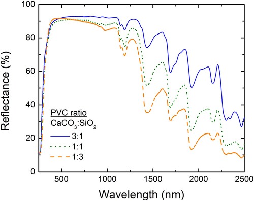 Figure 3. Solar reflectance of the paint samples with a total PVC of 0.5 and CaCO3:SiO2 PVC ratios of 3:1 (solid blue line), 1:1 (dotted green line), and 1:3 (dashed orange line). The addition of the CaCO3 microparticles significantly enhances reflectance in the infrared region. The 1:3 CaCO3:SiO2 formulation shows a slight improvement in reflectance at a wavelength of ∼460 nm. Below a wavelength of 450nm, reflectance of the paints sharply decreases due to the intrinsic UV absorption of the acrylic binder.
