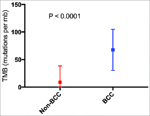 Figure 2. Mean tumor mutational burden for cancers other than basal cell carcinoma (N = 1,637) vs. basal cell carcinoma (N = 9 biopsies with available data). P value calculated using Mann Whitney U test. Squares represent mean TMB. Bars represent the standard deviation of the mean. Abbreviations: BCC = basal cell carcinoma; mb = megabase; TMB = tumor mutational burden.