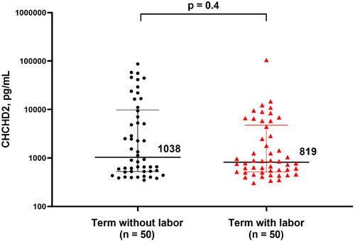 Figure 2. Plasma CHCHD2/MNRR1 concentration (pg/mL) of pregnant women at term not in labor and those at term in spontaneous labor [1038 (527-9834) pg/mL vs. 819 (515-4773)]. Data are reported as the median and as the interquartile range. The y-axis is in logarithmic scale.