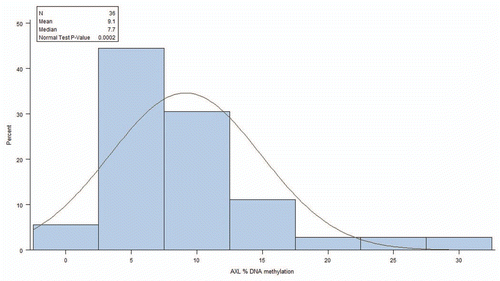 Figure 1 Histogram of AXL methylation in 36 twins.