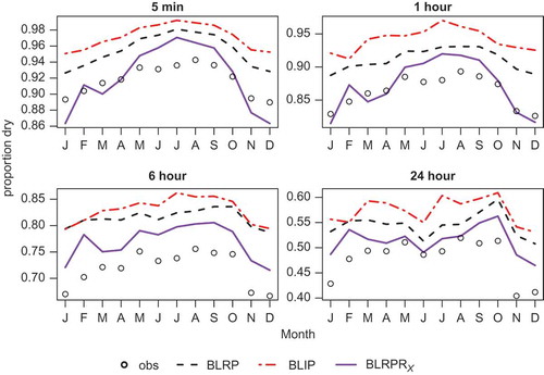 Fig. 6 Proportion of intervals that are dry by month, fitted vs observed.