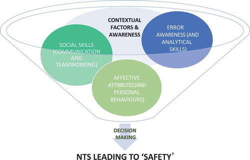 Figure 2. Model of NTS learning synthesised.