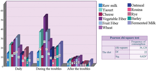 Figure 5. Evaluation of the diet according to the frequency of consumption.