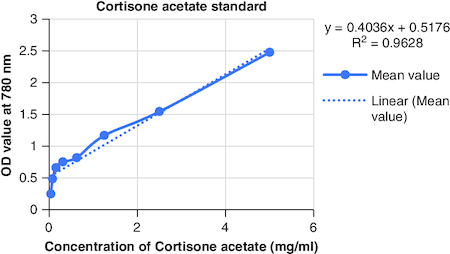 Figure 4. Calibration curve of cortisone acetate at various concentrations.