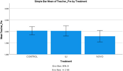 Figure 6. Simple bar of the experts’ (rating) mean scores on the pronunciation pre-test by the control and treatment groups.
