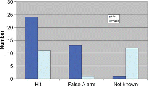 Figure 3.  Assessment of hits and false alarms of the European Flood Alert System for 2007–2009. ‘Alerts’ are as external warnings, where EFAS forecasts show a clear persistent signal already for at least three consecutive forecasts. ‘Watch’ cases are EFAS ‘informal’ alerts where there is a signal, but where the EFAS forecasts are more uncertain.