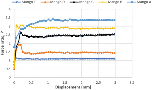 Figure 32. Average force ratio, P versus displacement, x for Mango A to Mango E.