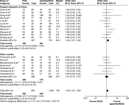 Figure 2 Forest plot for the risk of iceA1 gene and peptic ulcer disease compared with gastritis or nonulcer dyspepsia.