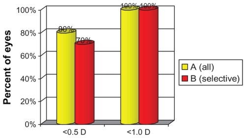 Figure 4 Predictability; the percent of eyes within ±0.5 D and ±1.0 D of emmetropia at 3 months.