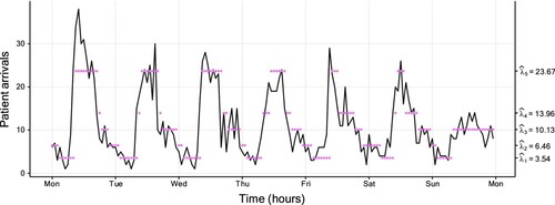 Figure 7. Plot of the hospital data (of size 87,648), with a fitted five-state Poisson HMM. The coloured dots correspond to the conditional mean of the inferred state at each time. Table A2 displays the corresponding parameter estimates. For readability, only the first week starting on Monday (from Monday January 4th 2010 at 00:00 to Sunday January 10th 2010 at 23:59) is plotted instead of the entire 10 years.