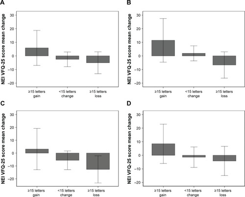 Figure 2 VA outcome was divided into three subgroups in the merged cohorts: gain of ≥15 letters (n=8), gain or loss (stabilization) of <15 letters (n=43), and loss of ≥15 letters (n=25). This figure shows the (A) mean change in overall NEI VFQ-25 composite score, and mean change in NEI VFQ-25 score of (B) near activities subscale, (C) distance activities subscale, and (D) vision-specific dependency subscale. Error bars represent the standard error of the mean.