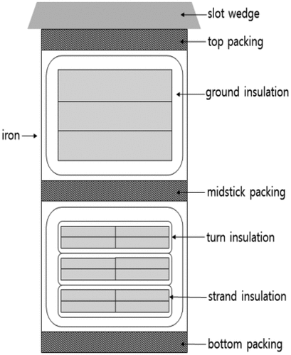 Figure 2. Cross section of the stator winding.