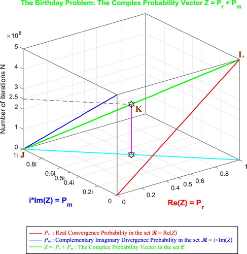 Figure 59. The Complex Probability Vector Z in terms of N for the birthday problem.