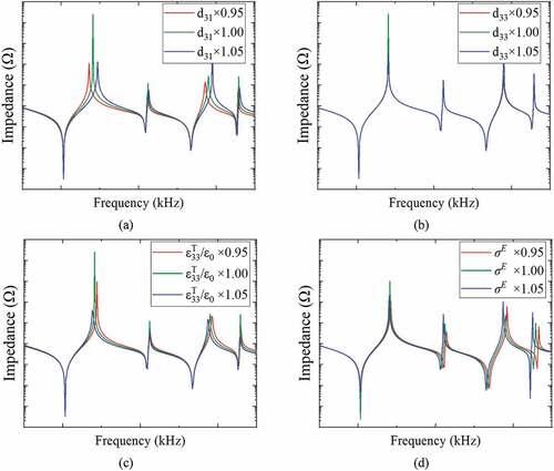 Figure 5. PE mode impedance characteristic simulation results according to the change in piezoelectric single crystal properties; (a) d31, (b) d33, (c) ε33T/ε0, and (d) Poisson’s ratio.