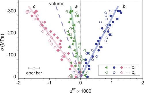 Figure 4. The phase transition strains PT in the orthorhombic lattice exhibit nearly linear dependence upon the applied stress σ, without anisotropic dependence upon the loading direction. The volume change rate is calculated through the linear fitting of the strains. The solid and open symbols present the data of longitudinal direction (Q1) and transverse direction (Q2), respectively.