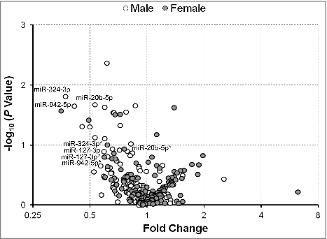 Figure 4. Fold change of serum extracellular microRNAs (exmiRNAs) between mothers of small- and appropriate-for-gestational age infants by gender. Volcano plot showing the fold change of all tested serum exmiRNAs at second trimester from mothers of male (white) and female (gray) SGA vs. AGA infants. *Denotes exmiRNAs in female mother-infant pairs.