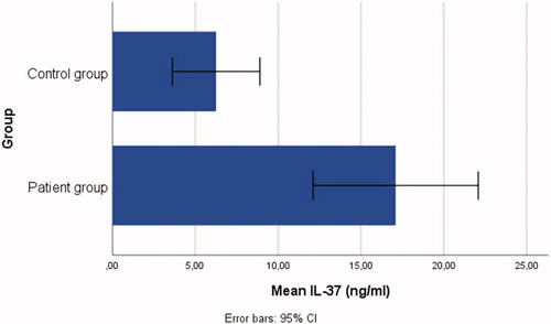 Figure 2. Bar graphs demonstrating the serum IL-37 levels of the patient and control groups.