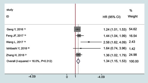 Figure 3 Meta-analysis of the correlation between SII and OS.Abbreviations: OS, overall survival; SII, systemic immune-inflammation index; HR, hazard ratio; 95%CI, 95% confidence interval.