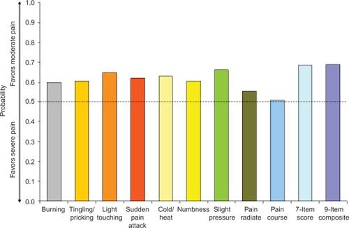 Figure 3 Wilcoxon probability of better nine-item painDETECT scores on individual items and total score for the comparison of moderate vs severe average pain severity.