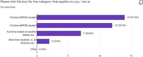 Figure 3. Master programme’s distribution of the students taking the course.