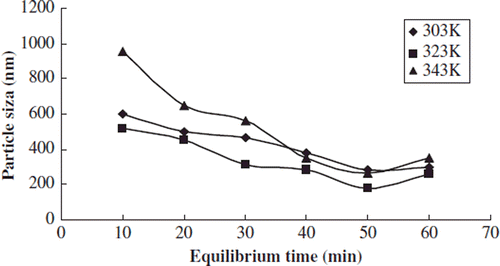 Figure 6. Effects of equilibrium time on the particle size distribution.
