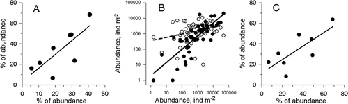 Figure 3. Acartia clausi. Correlations between the share (%) of females near the Prince Islands (MP) and the share of females in the Black Sea (BB) near the Bosphorus Strait (А), between total population abundance (ind. m−2) in the Marmara Sea near the Bosphorus Strait (MB) and total population abundance in the MP (●) and BB (○) (B), between the share of the copepodites I–IV in the MB and the share of females in the MP (C) during 2005–2009.