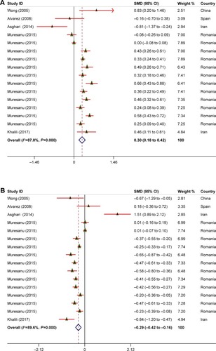 Figure 2 Meta-analysis on clinical outcomes (SMD estimates [95% CI]) for GOS (A) and mRS (B) scores for patients treated with cerebrolysin and control groups.