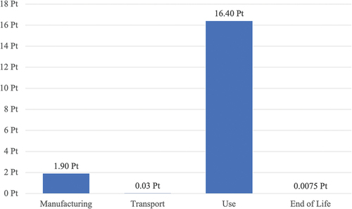 Fig. 6. LCA results (per life cycle stage) of lighting product eco-redesigned.