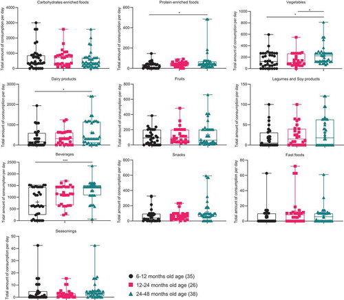 Figure 7. Comparison of the total amount of dietary consumption (g) per day of children aged 6–48 months. The foods, which were significantly different between three age groups of children, are represented as **** p < .0001, *** p ≥ 0.0001 – < 0.001, ** p ≥ 0.001 – < 0.01, * p < .05.