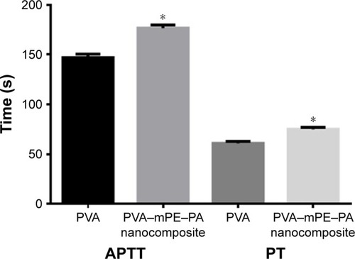 Figure 11 APTT and PT assays of PVA membrane and PVA/mPE/PA nanocom-posites.Note: *Mean differences were significant compared with pure PVA (P<0.05).Abbreviations: APTT, activated partial thromboplastin time; mPE, metallocene polyethylene; PA, plectranthus amboinicus; PT, prothrombin time; PVA, polyvinyl alcohol.