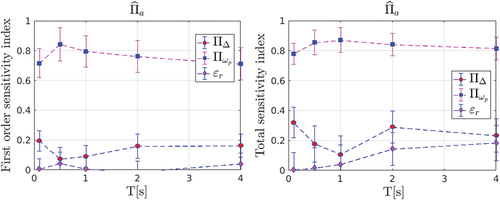 Figure 12. First (left) and total (right) sensitivity indexes with associated standard deviations for \,{\mathord{\buildrel}\over ⁋i } _a}.