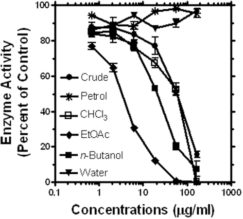 Figure 1.  Anti-α-glucosidase activity of the crude ethanol extract of C. alata leaves and its fractions. Data from a representative result shows mean and SEM values (n = 4).