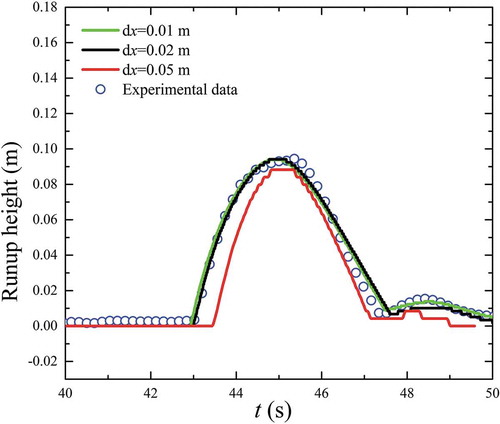 Figure 4. Measured and predicted time series of run-up height at G7 for the case with the incident wave height of 0.05 m.