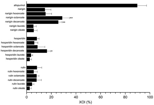 Figure 1. Xanthine oxidase inhibition (XOI %) by different untreated flavonoids and their acylated derivatives at 45 μM using 250 μM of xanthine substrate. *p < .05, **p < .01 compared with similar untreated flavonoid.