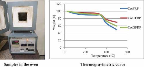Figure 13. Thermogravimetric curve for Cot.FRP, Cot.CFRP, and Cot.GFRP bars. .
