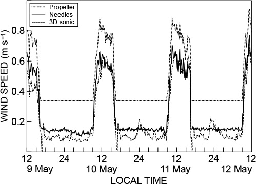 Figure 3 Two-minute propeller wind speed for 3 d showing the influence of temperature-controlled fans and reasonable agreement between three-dimensional sonic and needle anemometer wind speed in greenhouse U (maize experiment)