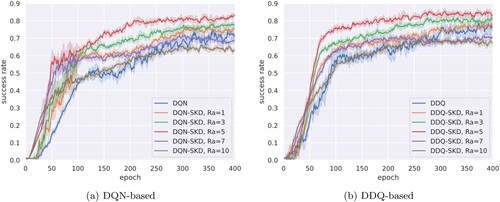 Figure 7. Learning curves of DQN-SKD and DDQ-SKD with different anchor reward Ra. (a) DQN-based (b) DDQ-based.