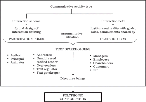 Figure 1. Communication context, text stakeholders, and the polyphonic configuration