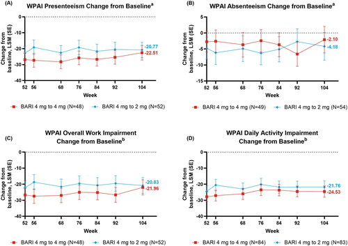 Figure 4. Changes from baseline over time 4-mg: (A) Presenteeism, (B) Absenteeism, (C) Overall Work Impairment, (D) Daily Activity§. aEmployed patients only, bEmployed for pay patients only, §Nx is the number of patients with presenteeism, absenteeism, daily activity impairment, and overall work impairment evaluated at week 52.