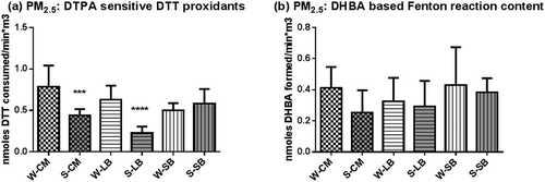 Figure 3. Metal-based prooxidants in PM2.5. (a) DTPA-sensitive component of the DTT-based prooxidant assay, obtained by subtraction of DTT activity determined in the presence of 20 µM DTPA from the total activity. (b) Ability of each sample to convert salicylate to dihydroxybenzoic acid. Asterisks show significant differences from winter samples at ***P < 0.001; ****P < 0.0001.