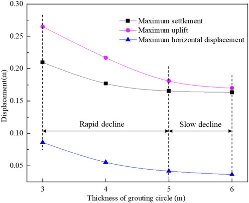Figure 12. Variation curves of the maximum displacement of surrounding rock varying with the thickness of grouting circle.