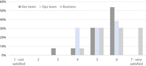 Figure 4. Dev team, Ops team, and business satisfaction with DevOps adoption.