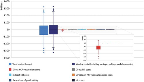 Figure 4. Boxplots of the probabilistic sensitivity analysis per cost category and total budget impact