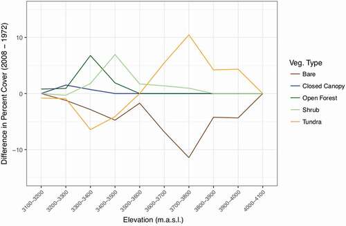 Figure 3. Difference in the percentage of points in each land cover class between 2008 and 1972. At 3700–3800 m, tundra increased from 41.9% of the points to 52.4% of the points, which is a difference in percent of 10.5