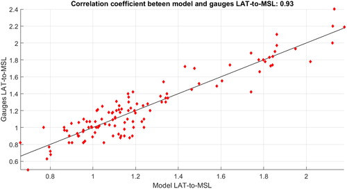 Figure 5. LAT-to-MSL correlation coefficients between model and gauges collocated stations.